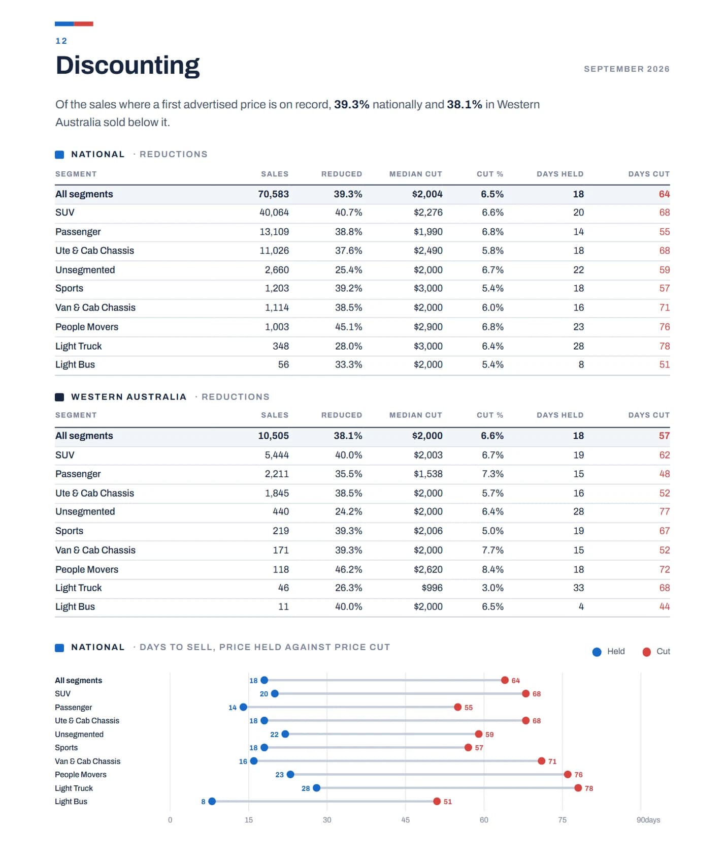 Discounting page of the September 2026 report: share of sales reduced, median cut, and days to sell with the price held against price cut, national and Western Australia