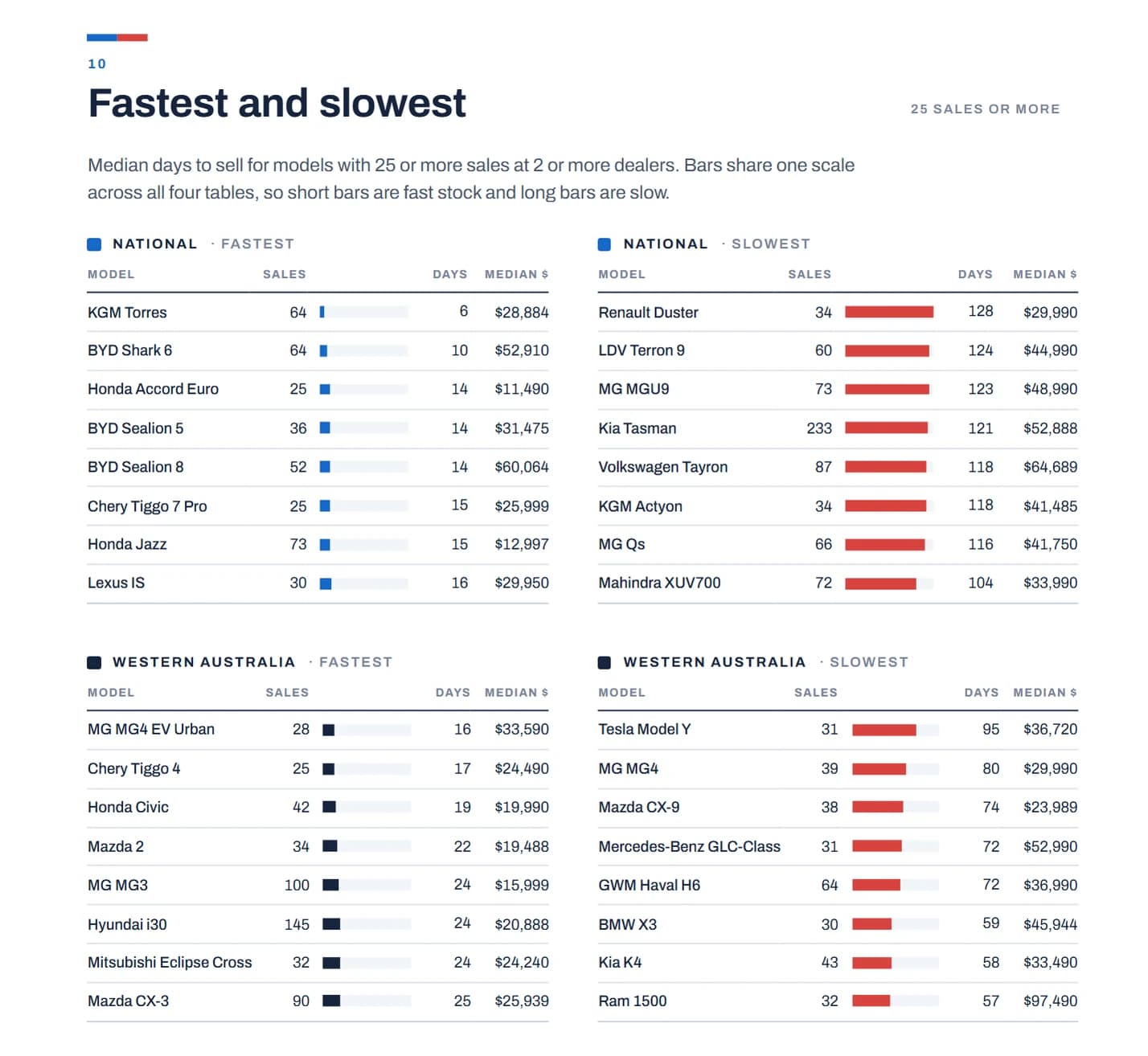 Fastest and slowest selling models in September 2026, national and Western Australia, models with 25 or more sales at 2 or more dealers