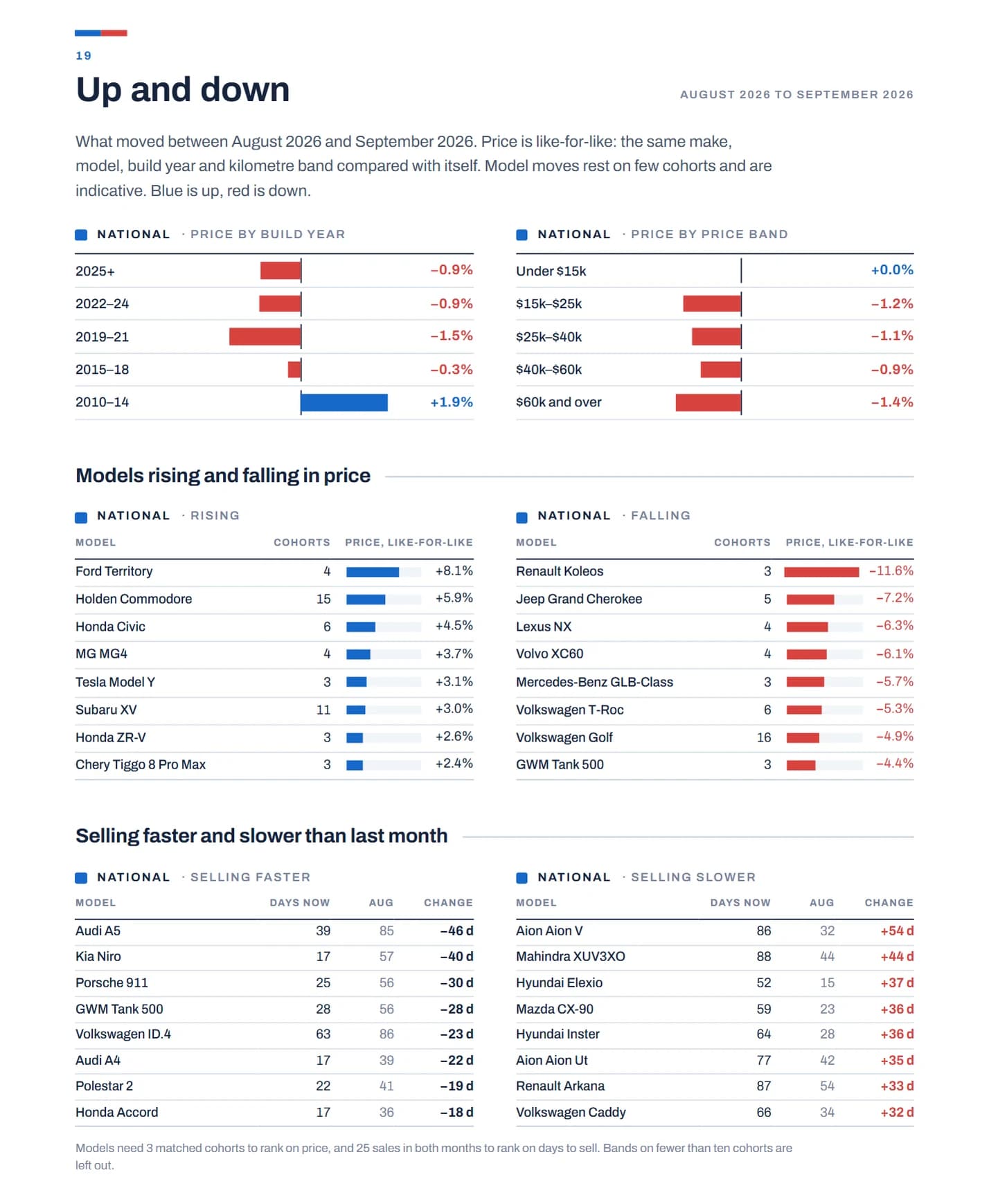Up and down, August to September 2026: like-for-like price moves by build year and price band, models rising and falling in price, and models selling faster and slower