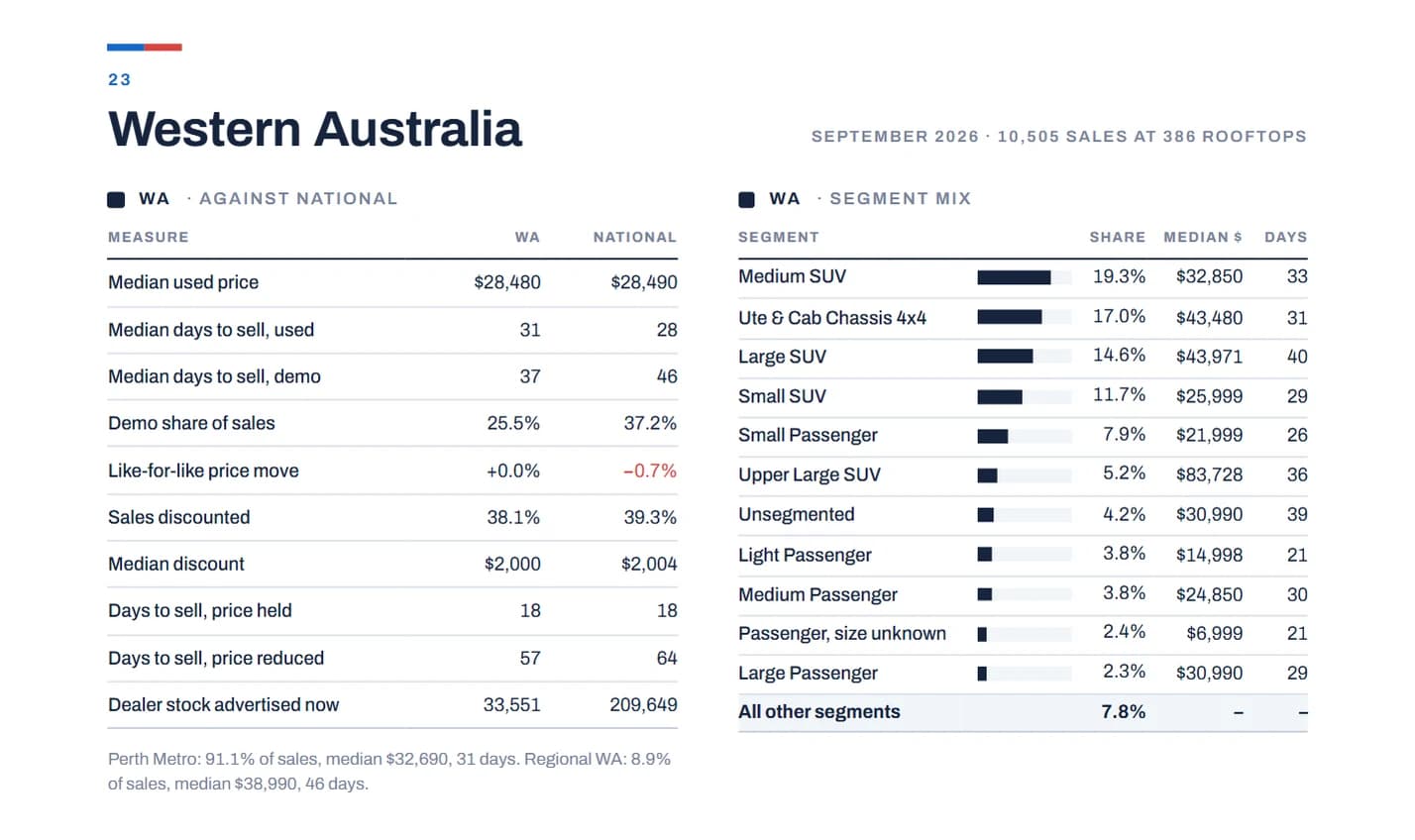 Western Australia against national, September 2026: median used price, days to sell, discounting and segment mix