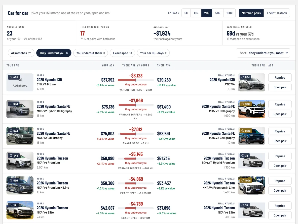 Car for car: your cars matched against the rival's, with the price gap on each pair