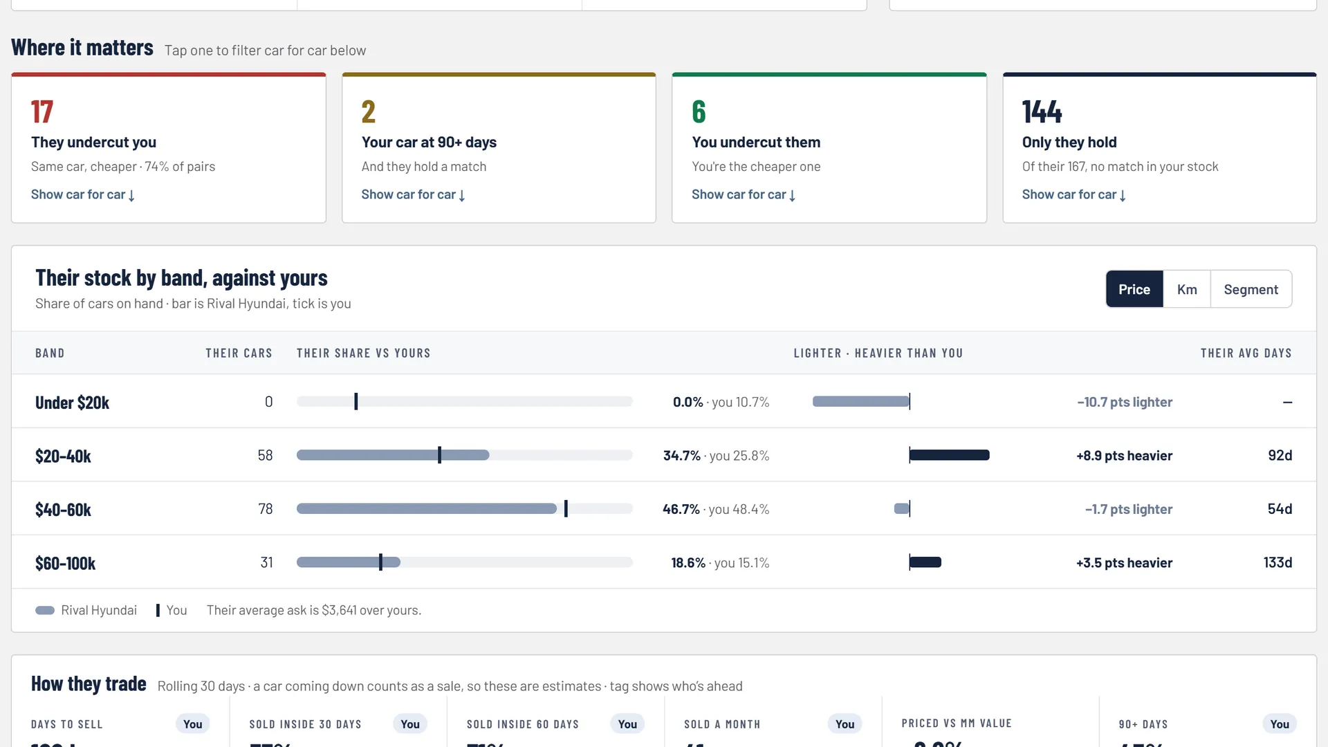 Compare: where it matters tiles and their stock by band against yours