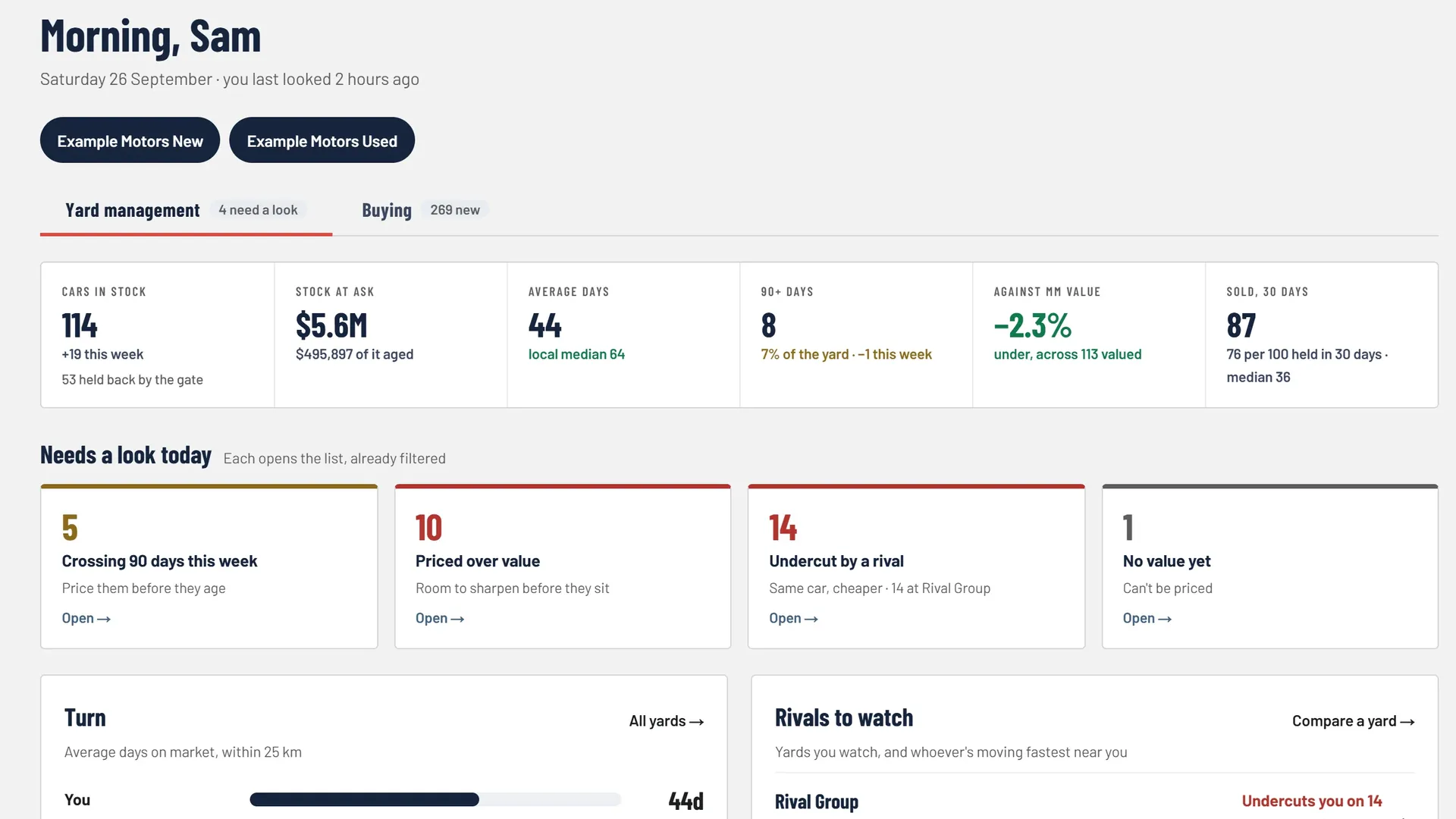 The dealer app's Home screen: the yard's figures and the queues that need a look today