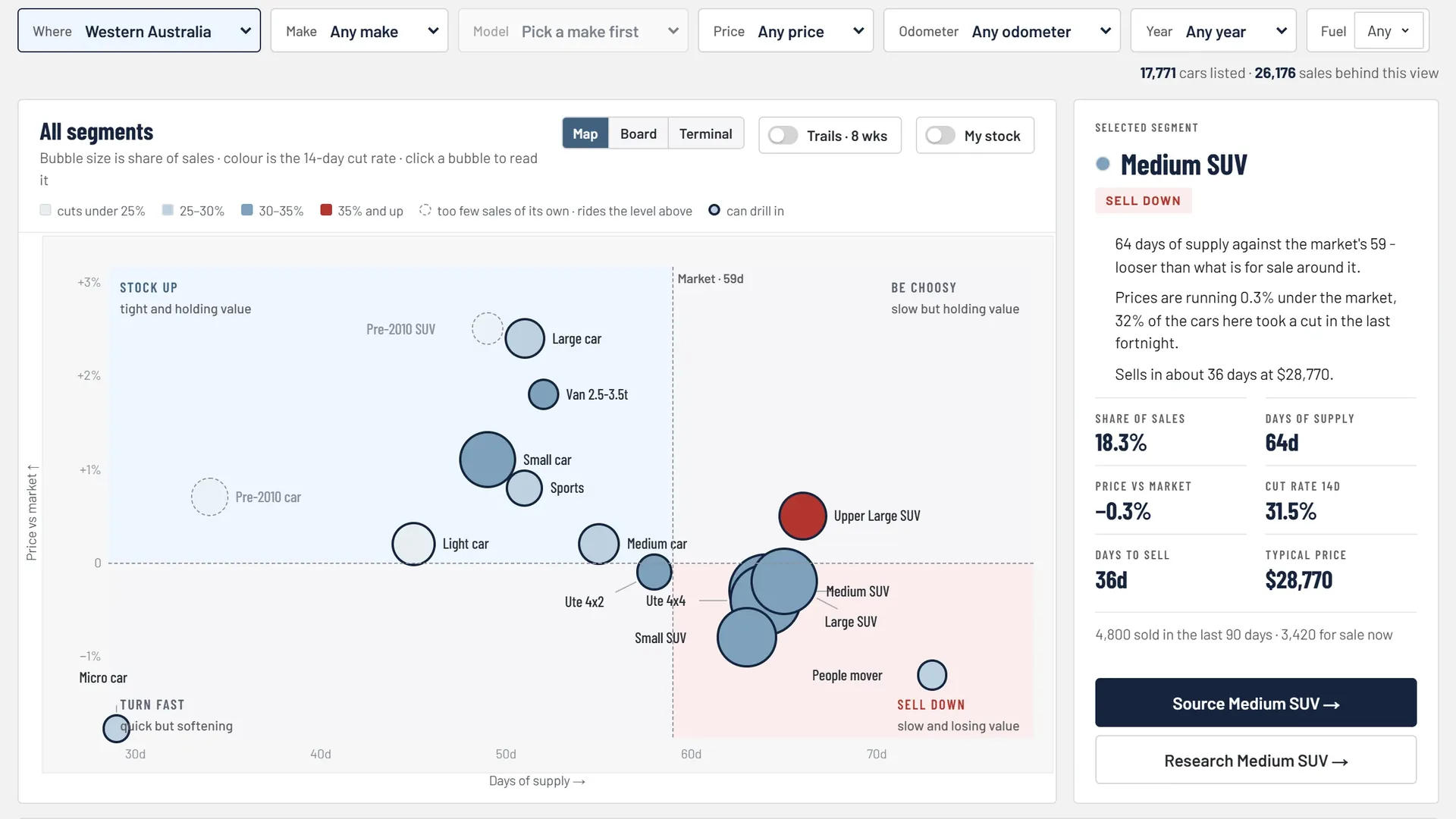 Segment map for Western Australia: days of supply against price for every segment