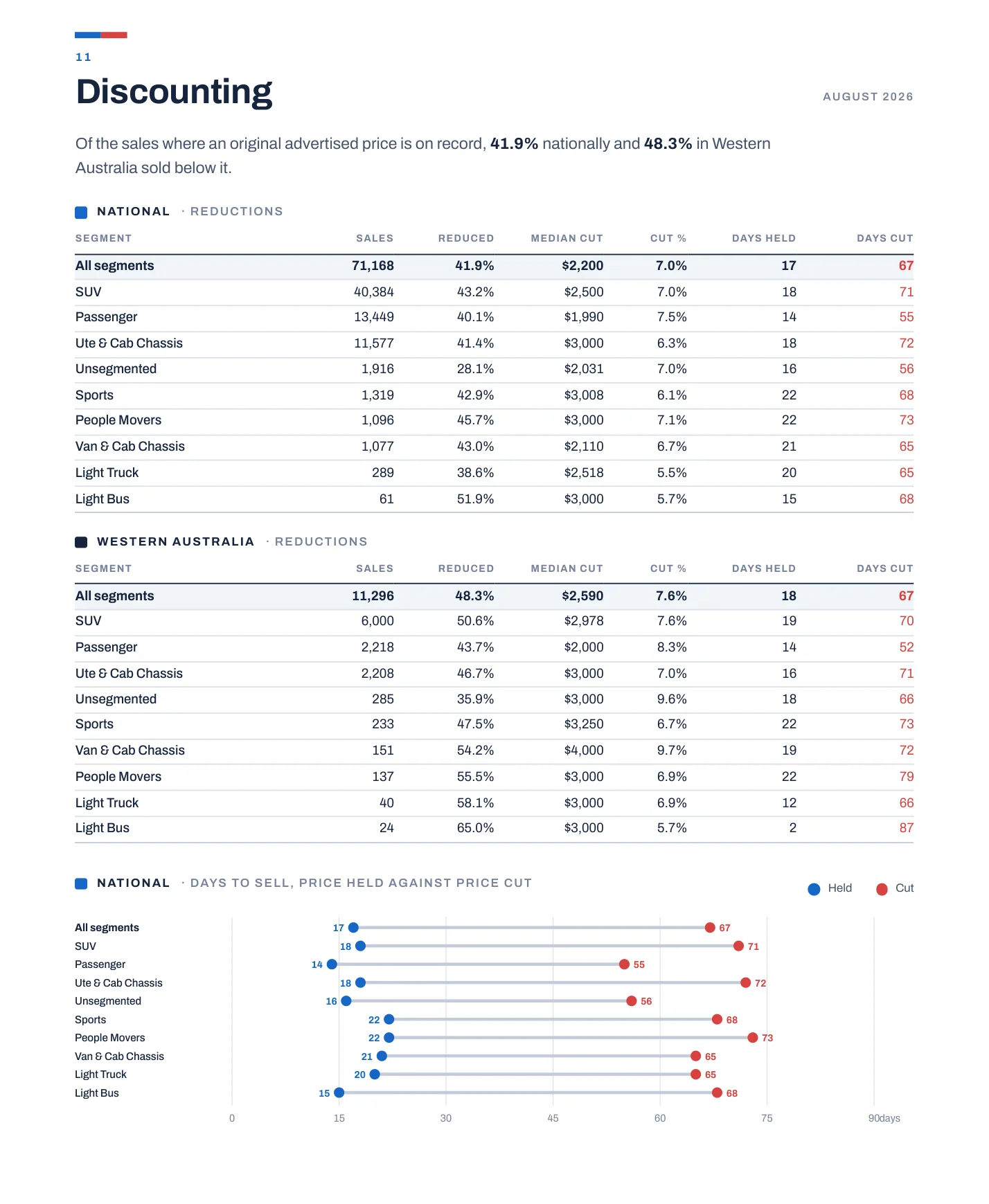 Discounting page of the August 2026 report: share of sales reduced, median cut, and days to sell with the price held against price cut, national and Western Australia