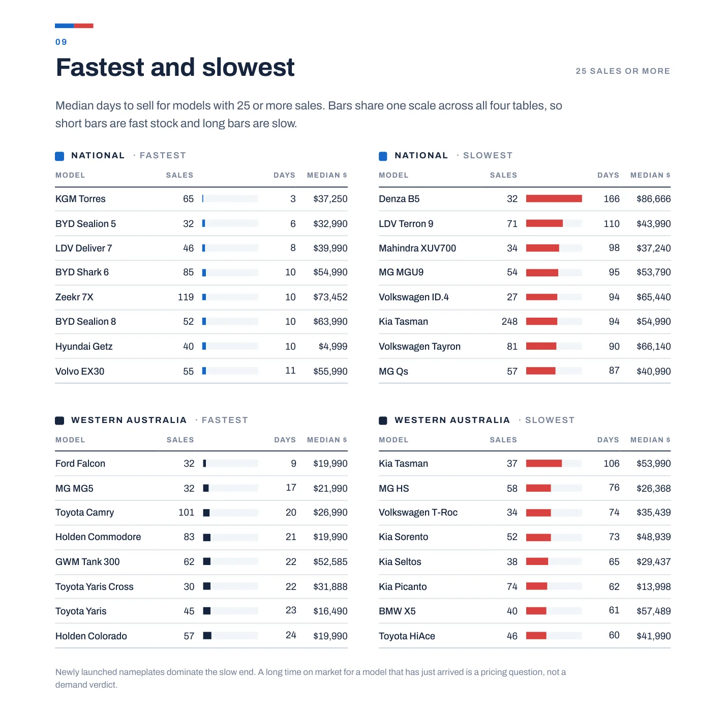 Fastest and slowest selling models in August 2026, national and Western Australia, models with 25 or more sales