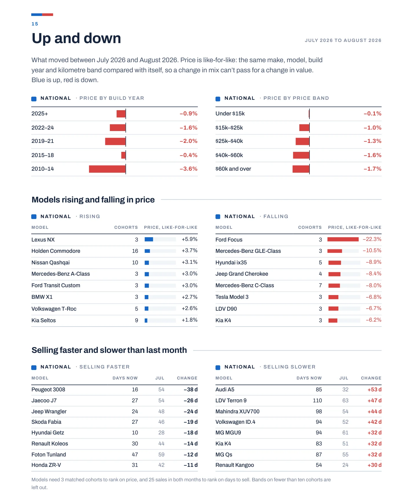 Up and down, July to August 2026: like-for-like price moves by build year and price band, models rising and falling in price, and models selling faster and slower