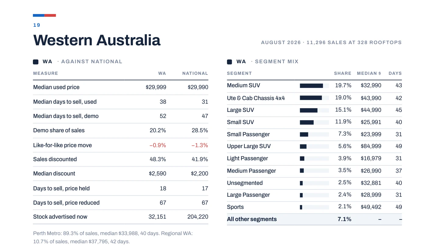 Western Australia against national, August 2026: median used price, days to sell, discounting and segment mix